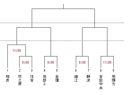 黒潮旗榛南支部大会　組合せ決定